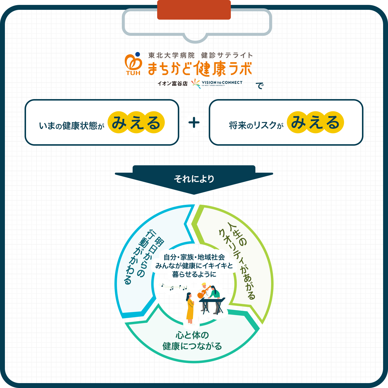 「まちかど健康ラボ」とは概念図：いまの健康状態が「みえる」＋将来のリスクが「みえる」ことで、明日からの行動がかわる→心と体の健康につながる→人生のクオリティがあがる。自分・家族・地域社会のみんなが健康にイキイキと暮らせるように。