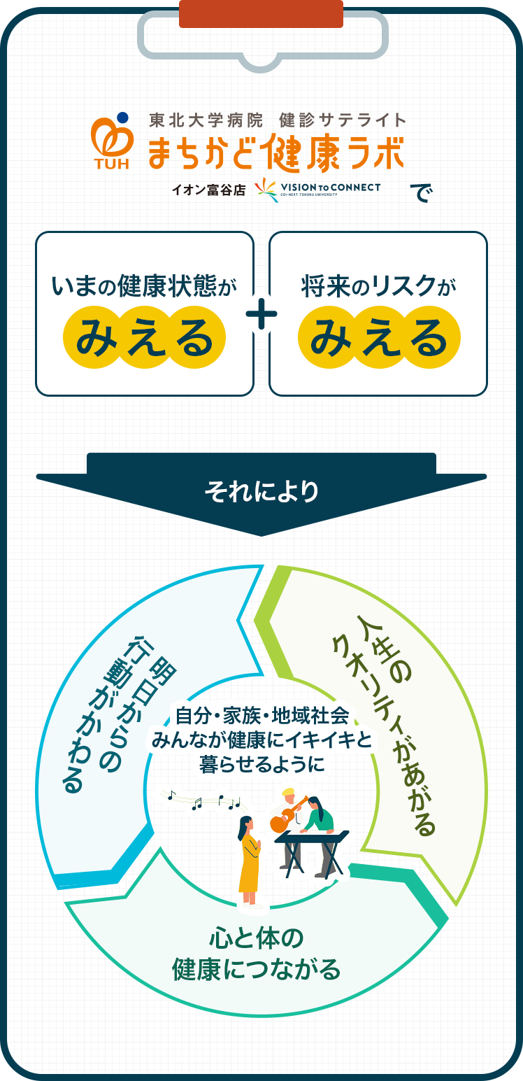 「まちかど健康ラボ」とは概念図：いまの健康状態が「みえる」＋将来のリスクが「みえる」ことで、明日からの行動がかわる→心と体の健康につながる→人生のクオリティがあがる。自分・家族・地域社会のみんなが健康にイキイキと暮らせるように。