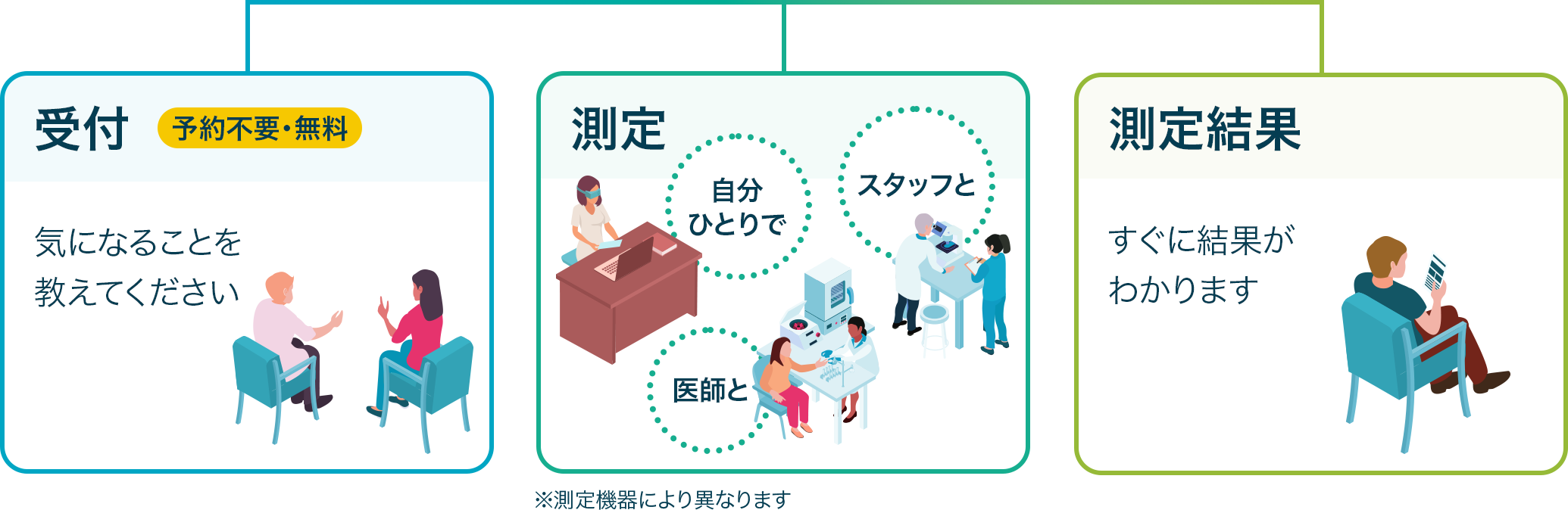 使い方の流れ：予約不要で測定できます。機器によって自分だけでできるもの、スタッフと測るもの、医師同席で測るものとがあります。測定結果はすぐに分かります