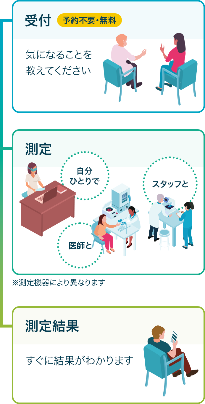 使い方の流れ：予約不要で測定できます。機器によって自分だけでできるもの、スタッフと測るもの、医師同席で測るものとがあります。測定結果はすぐに分かります